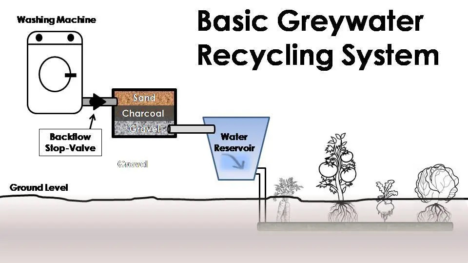 Système de base pour les eaux grises