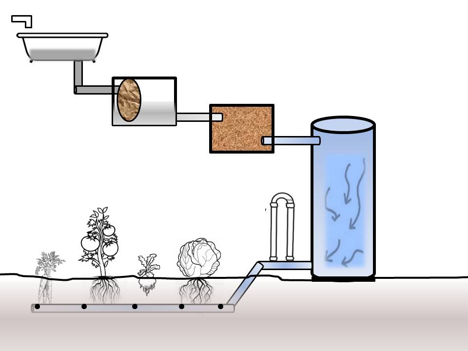 Concept de système d'eaux grises