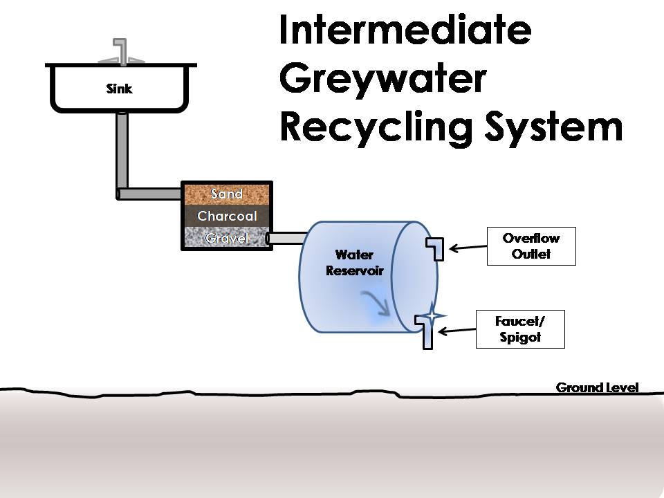 Système d'eau grise intermédiaire