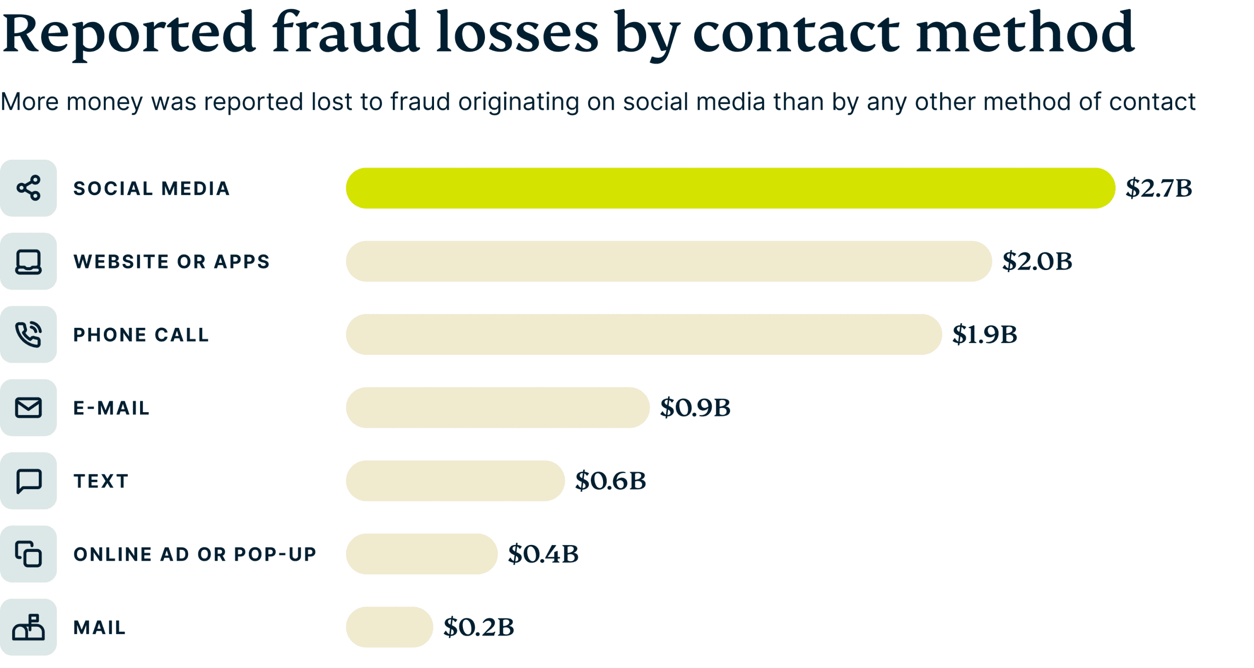 pertes-liées-à-la-fraude-par-mode-de-contact